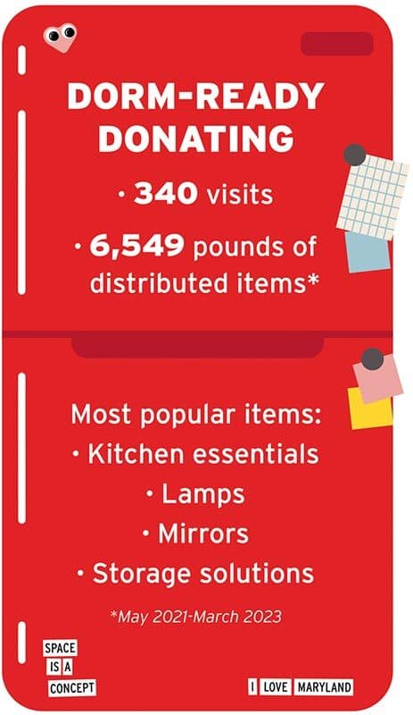 Red fridge that reads, "DORM-READY DONATING: 340 visits, 6,549 pounds of distributed items (May 2021-March 2023). Most popular items: kitchen essentials, lamps, mirrors, storage solutions