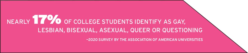 Nearly 17% of college students identify as gay, lesbian, bisexual, asexual, queer or questioning
- 2020 survey by the Association of American Universities