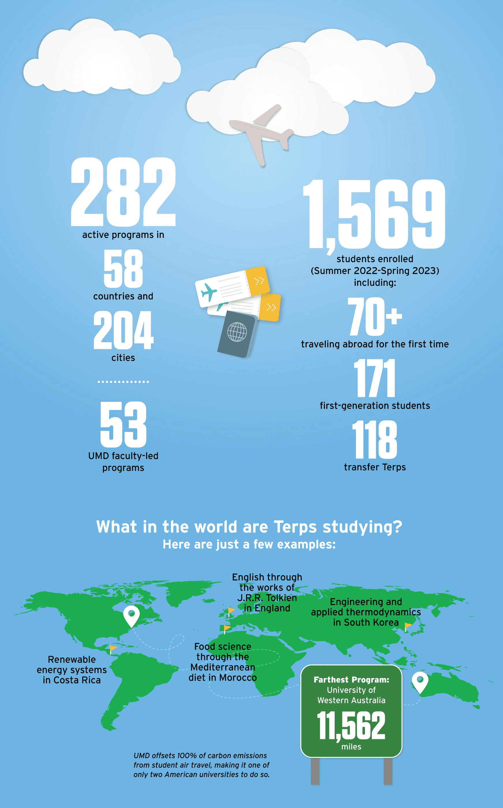 Infographic: 282 active programs in 58 countries and 204 cities. 53 UMD faculty-led programs. 1,569 students enrolled (Summer 2022-Spring 2023) including: 70+ traveling abroad for the first time, 171 first-generation students, 118 transfer Terps. What in the world are Terps studying? Here are just a few examples: Renewable energy systems in Costa Rica, food science through the Mediterranean diet in Morocco, English through the works of J.R.R. Tolkien in England, engineering and applied thermodynamics in South Korea. Farthest program: University of Western Australia, 11,562 miles. UMD offsets 100% of carbon emissions from student air travel, making it one of only two American universities to do so.